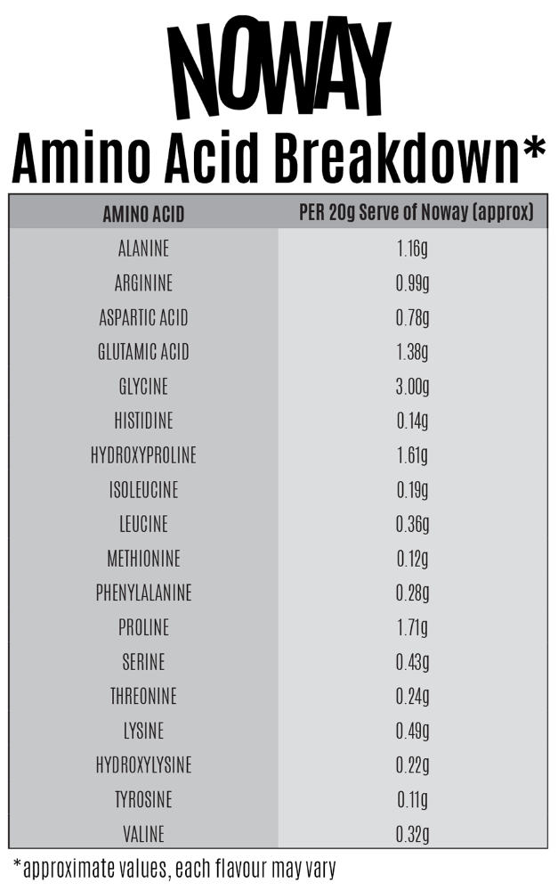 Noway Amino Acid Breakdown Chart