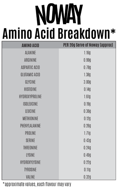 Noway Amino Acid Breakdown Chart